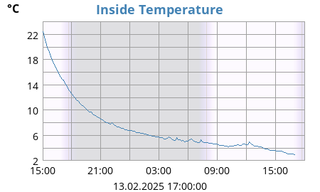 Inside Temperature