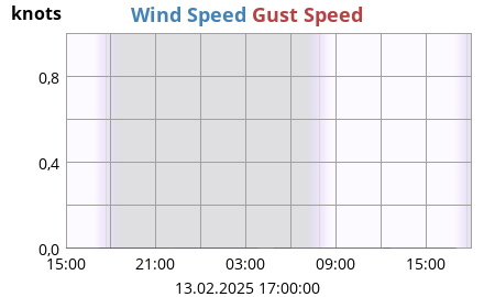 Wind Speed