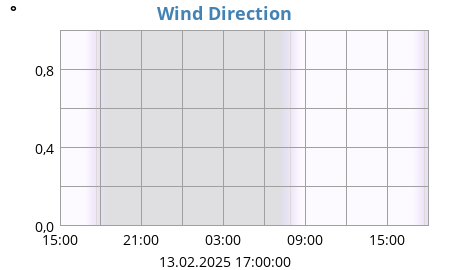 Wind Direction