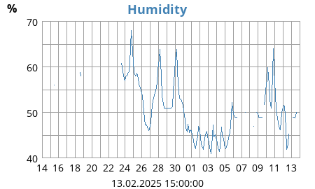 Humidity