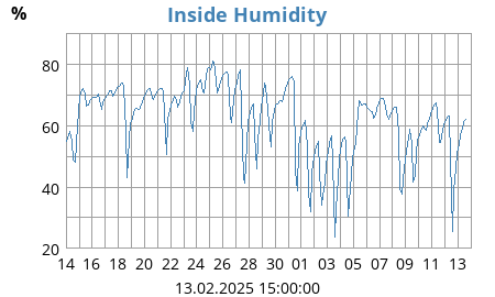 Inside Humidity