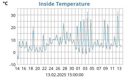 Inside Temperature