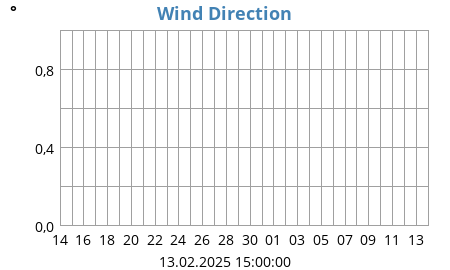 Wind Direction