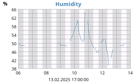 Humidity