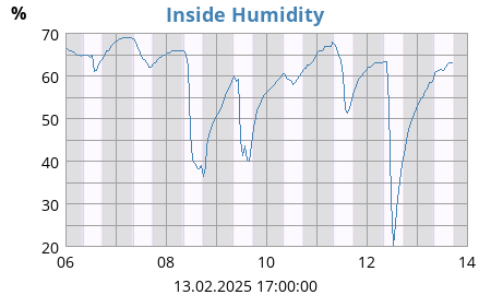 Inside Humidity
