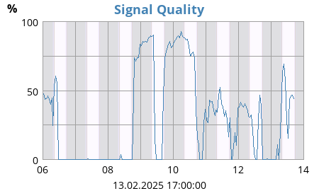 Signal Quality