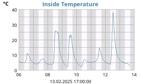 Inside Temperature