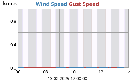 Wind Speed