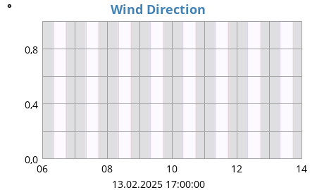 Wind Direction