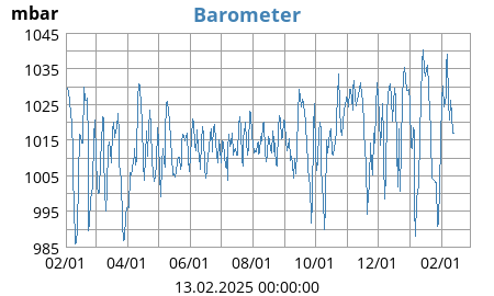 Barometer