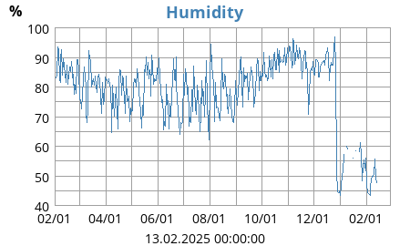 Humidity