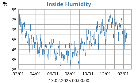 Inside Humidity