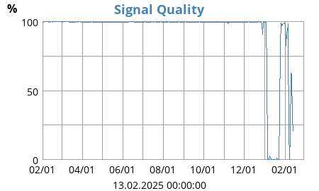 Signal Quality