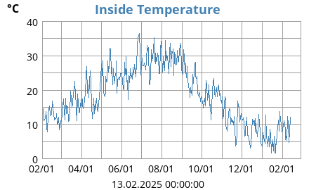 Inside Temperature