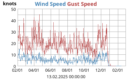 Wind Speed