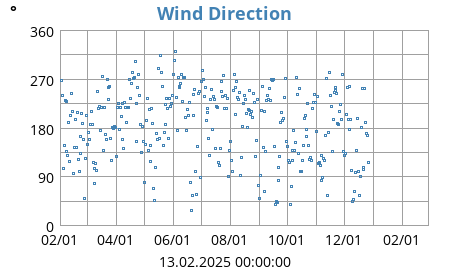 Wind Direction
